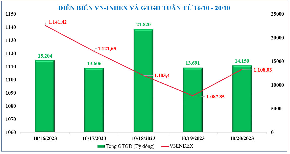 Diễn biến chứng khoán, tỷ giá, giá vàng tuần qua