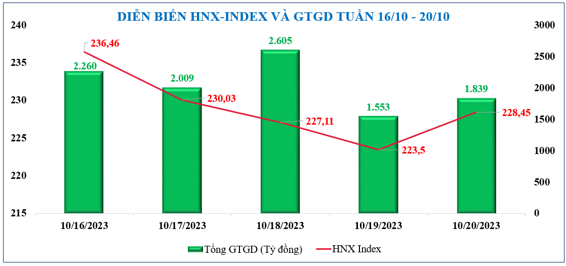 Diễn biến chứng khoán, tỷ giá, giá vàng tuần qua