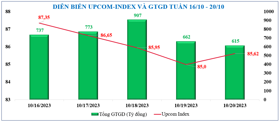 Diễn biến chứng khoán, tỷ giá, giá vàng tuần qua