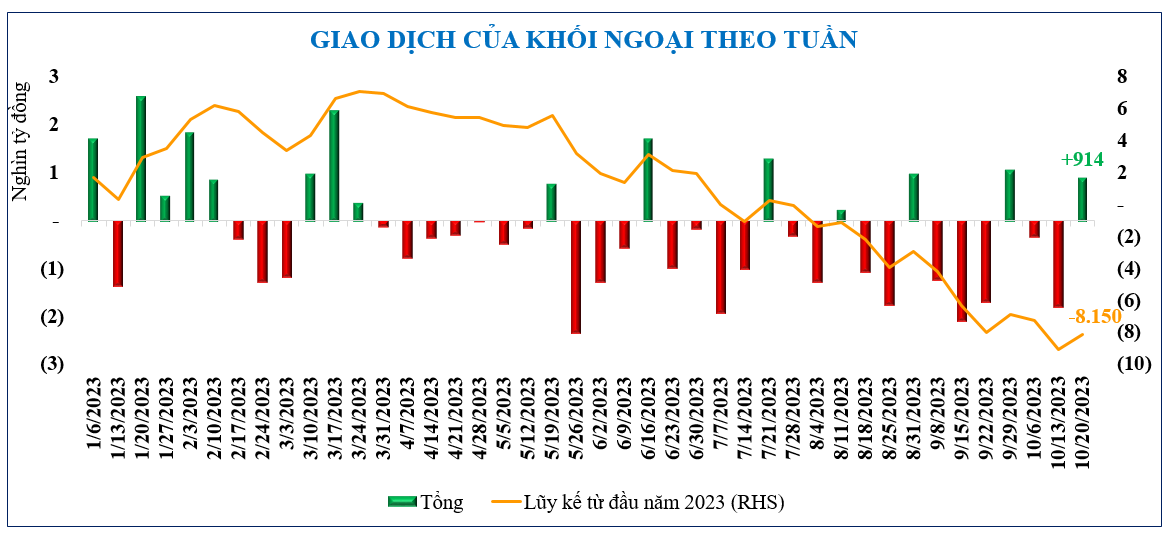 Diễn biến chứng khoán, tỷ giá, giá vàng tuần qua