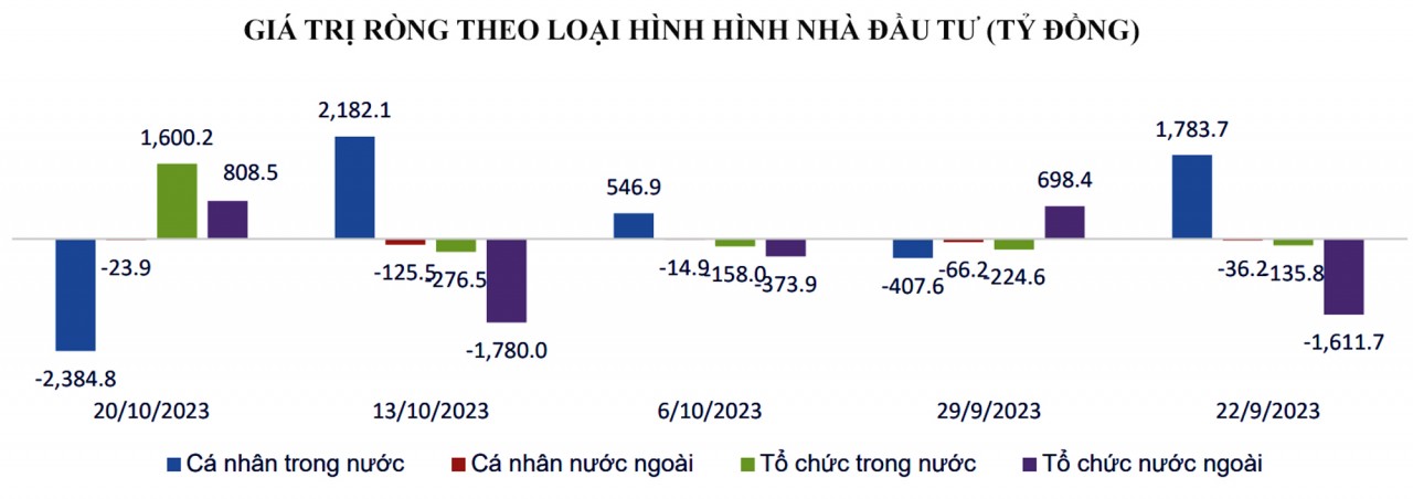 Thị trường chứng khoán: Lực hồi xuất hiện khá tốt, nhưng VN-Index vẫn có tuần mất điểm mạnh