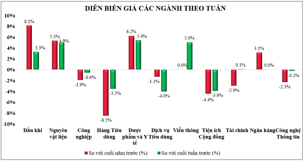 Thị trường chứng khoán: Lực hồi xuất hiện khá tốt, nhưng VN-Index vẫn có tuần mất điểm mạnh