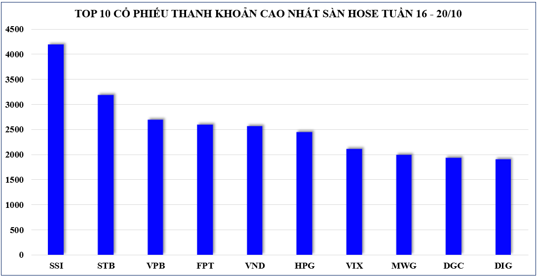 Thị trường chứng khoán: Lực hồi xuất hiện khá tốt, nhưng VN-Index vẫn có tuần mất điểm mạnh