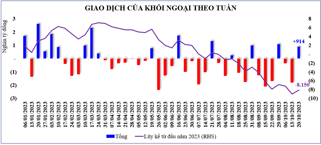 Thị trường chứng khoán: Lực hồi xuất hiện khá tốt, nhưng VN-Index vẫn có tuần mất điểm mạnh