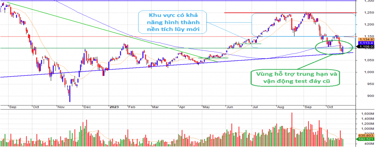 Thị trường chứng khoán: Lực hồi xuất hiện khá tốt, nhưng VN-Index vẫn có tuần mất điểm mạnh