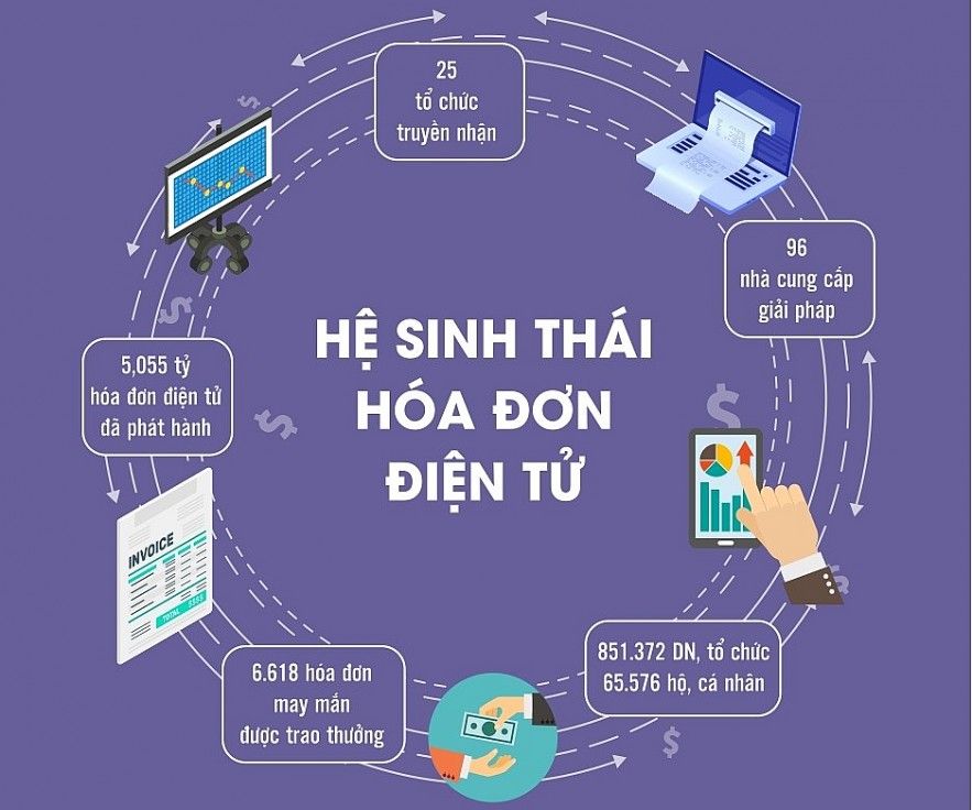 Hóa đơn điện tử tạo môi trường kinh doanh bình đẳng, minh bạch