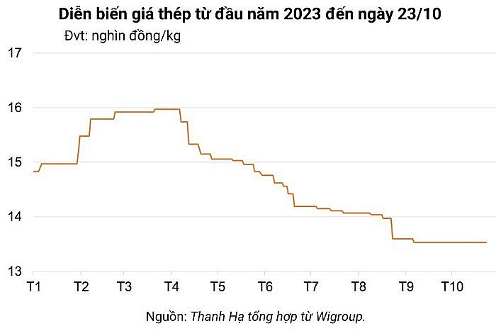 Ngày 23/10: Giá sắt thép trên Sàn giao dịch giảm mạnh phiên đầu tuần