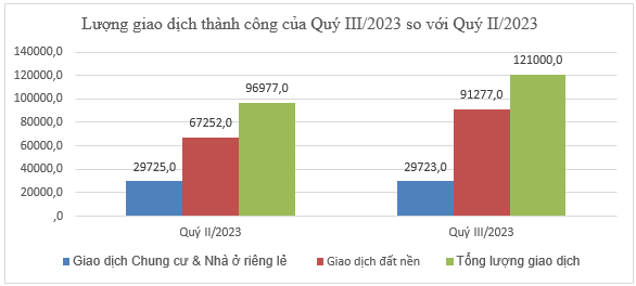 Giá bán chung cư tiếp tục tăng, nhà riêng lẻ, đất nền có dấu hiệu đáy