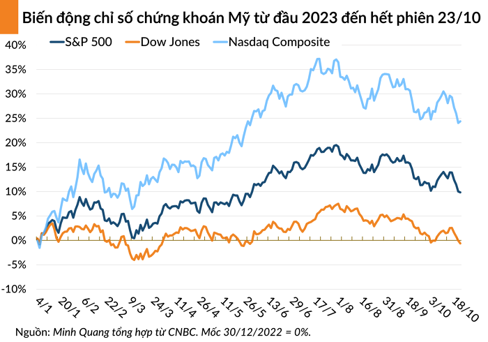 Chứng khoán thế giới biến động mạnh trong ngày 23/10