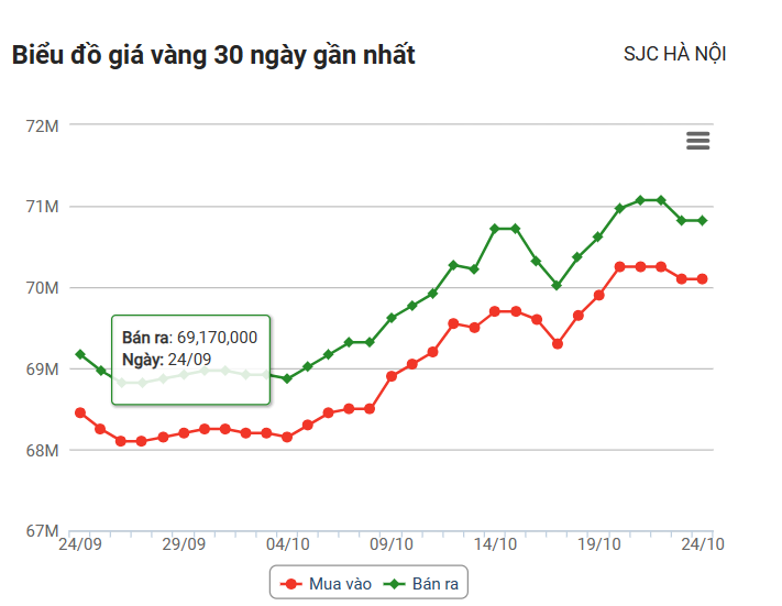 Giá vàng hôm nay (24/10): Vàng miếng trong nước đồng loạt giảm mạnh