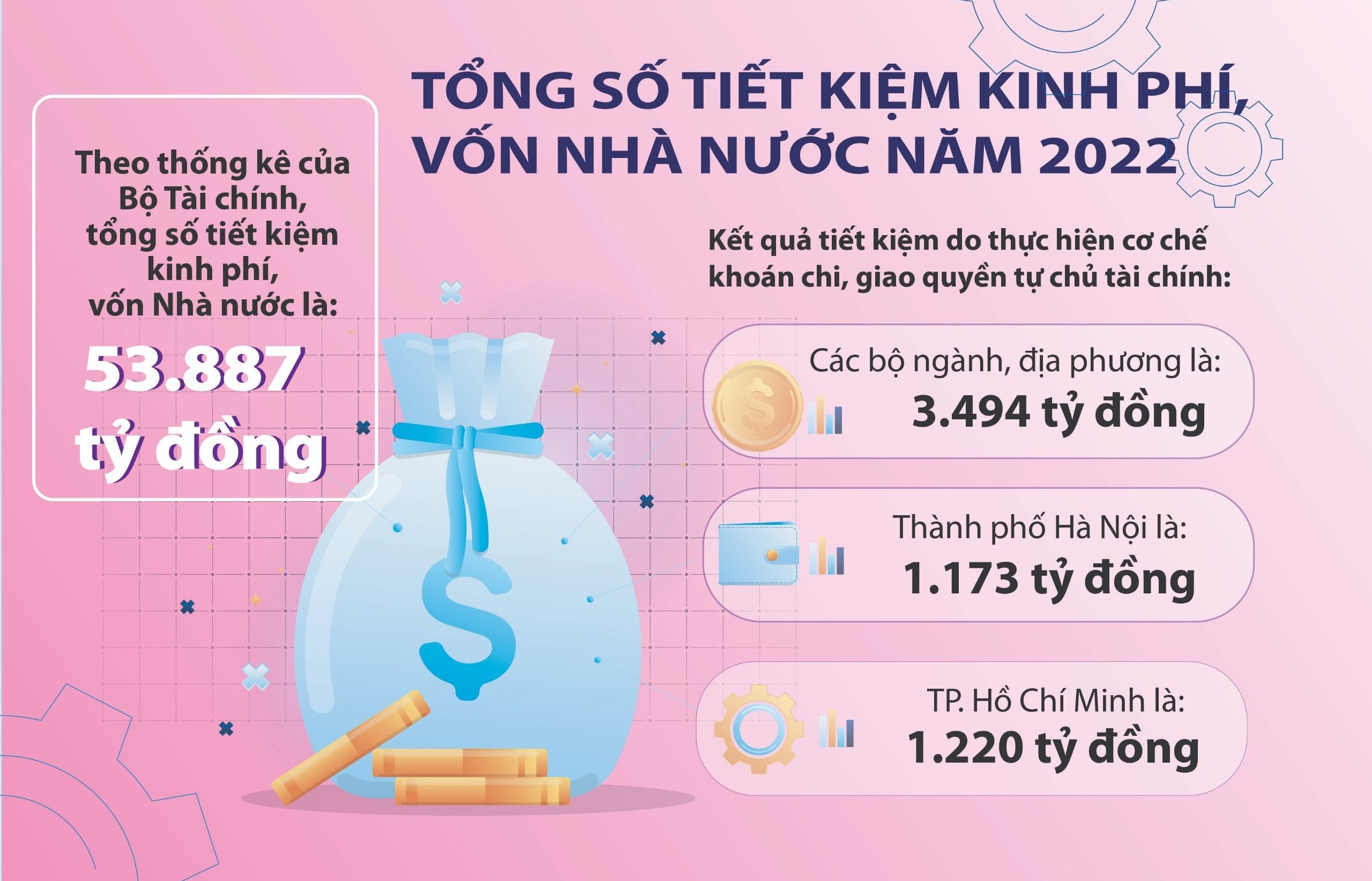 Tổng số tiết kiệm kinh phí, vốn Nhà nước năm 2022 là 53.887 tỷ đồng