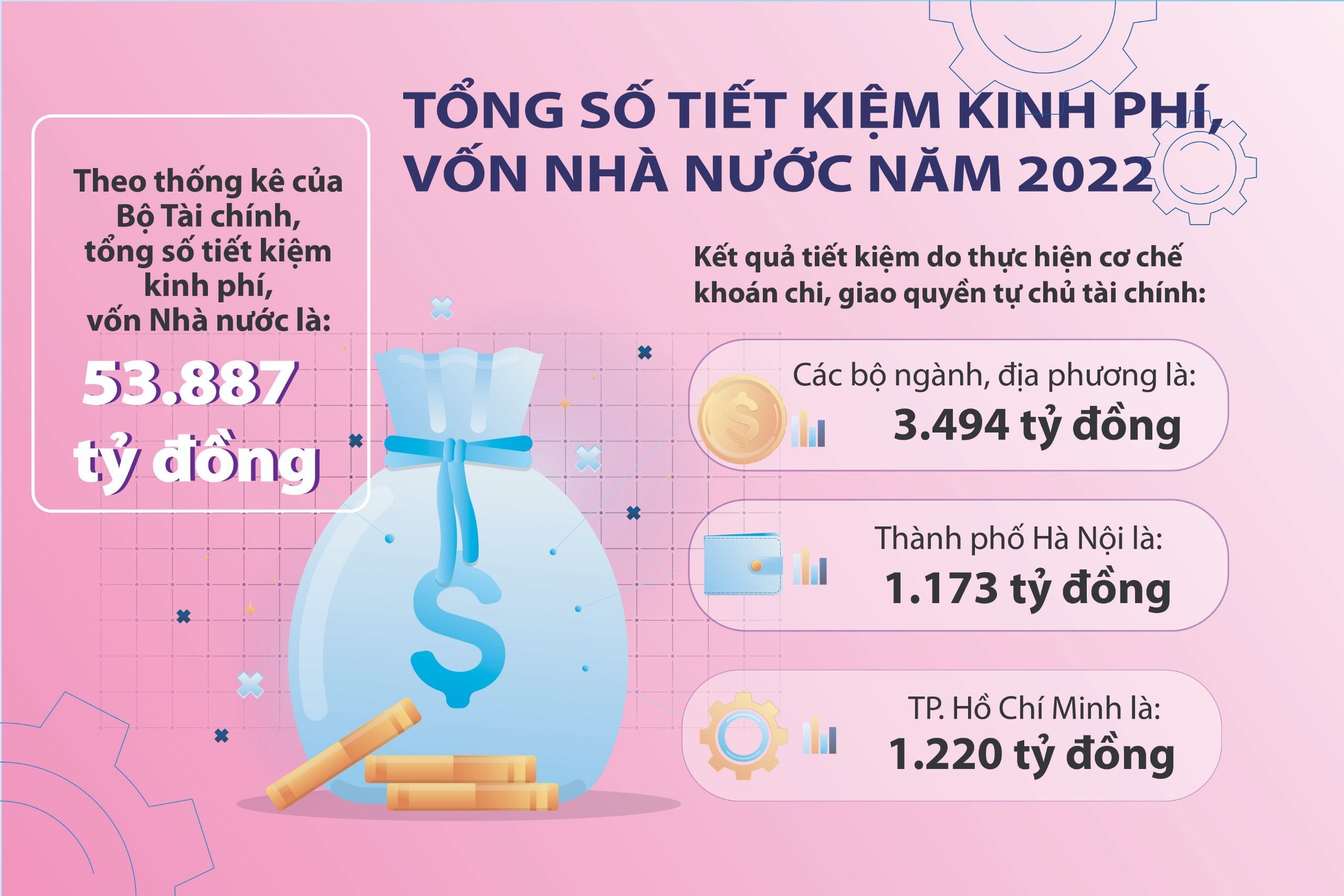 Tổng số tiết kiệm kinh phí, vốn Nhà nước năm 2022 là 53.887 tỷ đồng
