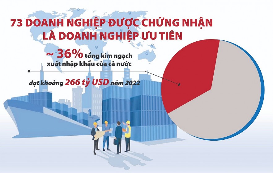 Uy tín doanh nghiệp tăng cao khi “lọt” danh sách ưu tiên hải quan