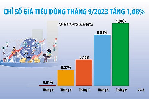 Áp lực lạm phát tăng nhưng khả năng vẫn kiểm soát trong mục tiêu