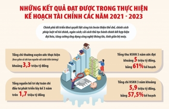 Công tác quản lý nợ công được điều hành chủ động, chặt chẽ, thận trọng