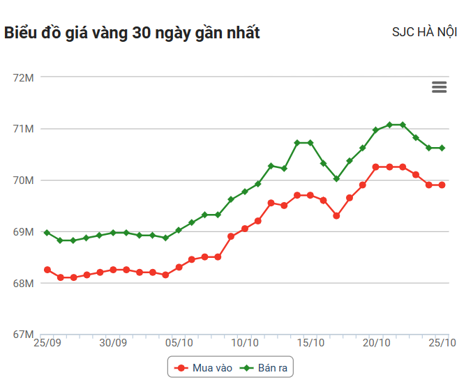 Giá vàng hôm nay (25/10): Trong nước tiếp tục mất thêm 350 nghìn đồng/lượng