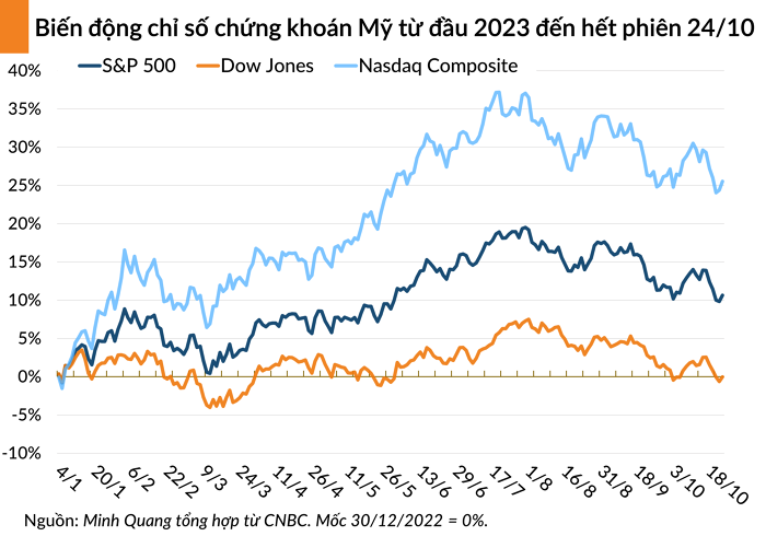 Chứng khoán Âu - Mỹ tăng điểm trước tin doanh nghiệp đạt lợi nhuận vượt kỳ vọng