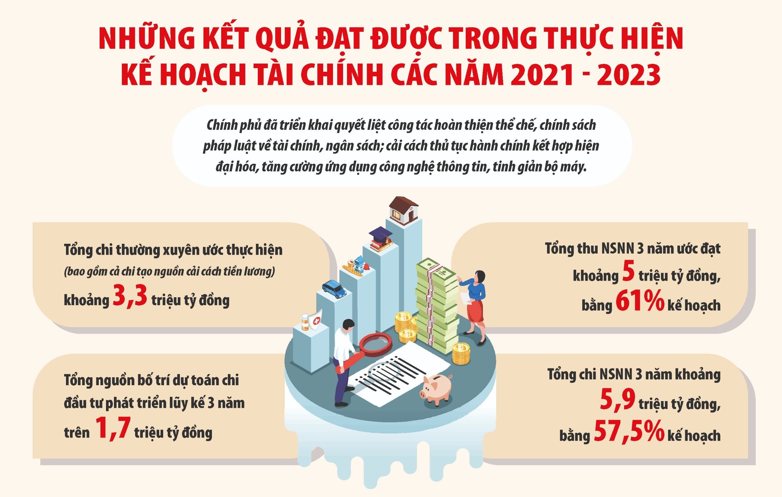 Tổng thu ngân sách nhà nước 3 năm ước đạt khoảng 5 triệu tỷ đồng