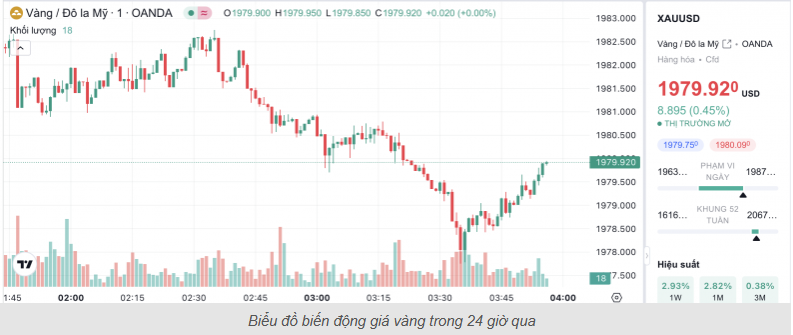 Giá vàng hôm nay (26/10): Thế giới bật tăng, trong nước giảm tới 350 nghìn đồng/lượng