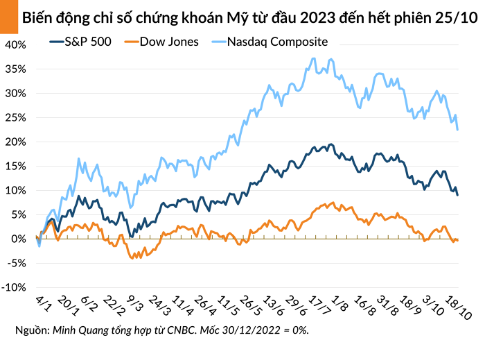 Chứng khoán Mỹ chìm trong sắc đỏ, S&P 500 rớt mốc 4.200 kể từ tháng 5