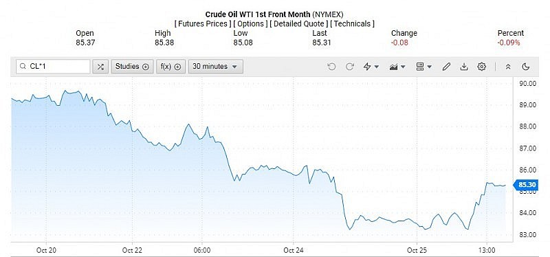Ngày 26/10: Giá dầu tiếp tục biến động, giá gas giảm