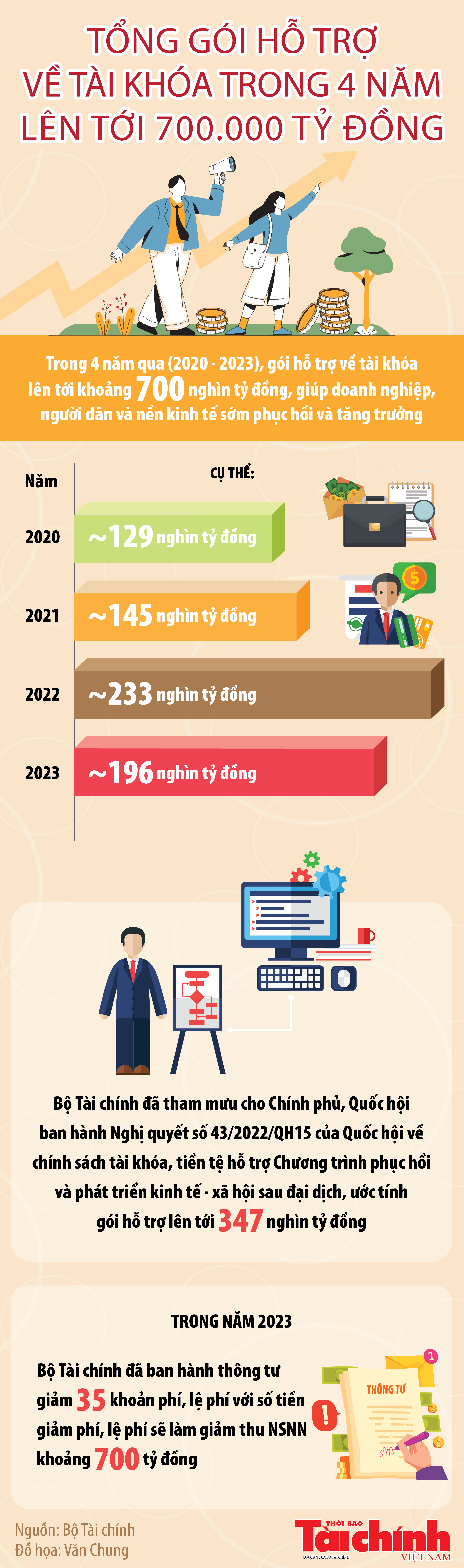 Tổng gói hỗ trợ về tài khóa giai đoạn 2020 - 2023 lên tới 700.000 tỷ đồng