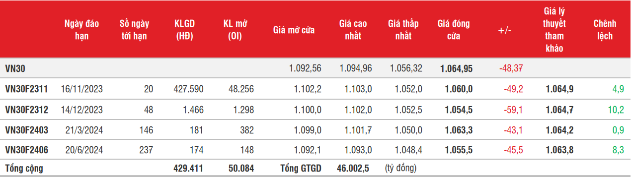 Chứng khoán phái sinh: Sức ép bán lớn, các hợp đồng giảm điểm mạnh, thanh khoản kỷ lục