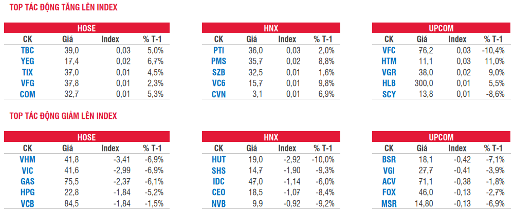 Dragon Capital: Sau mỗi đợt VN-Index giảm hơn 12%, thị trường sẽ có sự phục hồi tốt