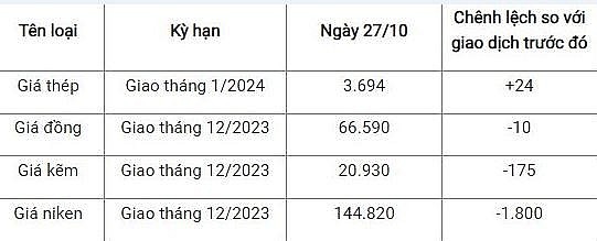 Ngày 27/10:  Giá sắt thép trên Sàn giao dịch Thượng Hải  kéo dài đà tăng