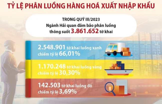 Ngành Hải quan đấu tranh với việc lợi dụng luồng xanh để gian lận