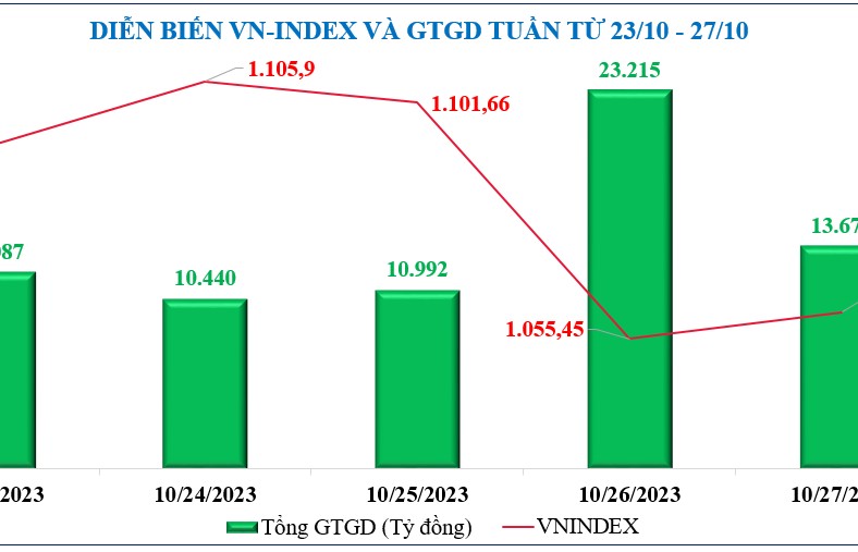 Diễn biến chứng khoán, tỷ giá, giá vàng tuần qua