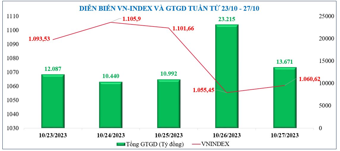 Diễn biến chứng khoán, tỷ giá, giá vàng tuần qua