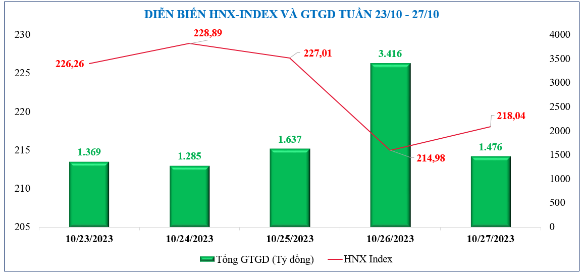 Diễn biến chứng khoán, tỷ giá, giá vàng tuần qua