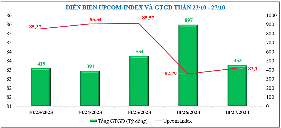 Diễn biến chứng khoán, tỷ giá, giá vàng tuần qua