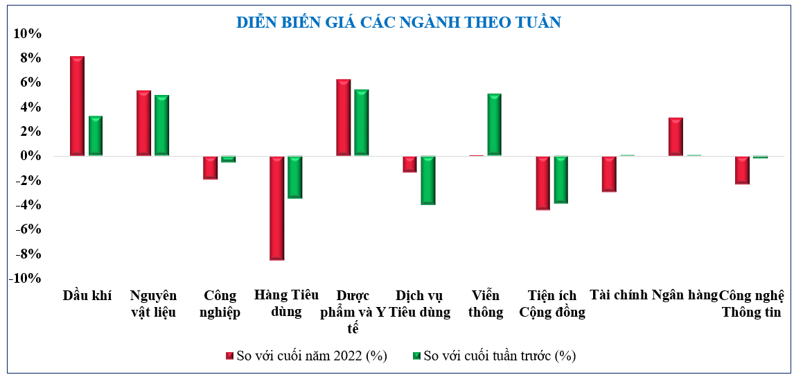 Diễn biến chứng khoán, tỷ giá, giá vàng tuần qua