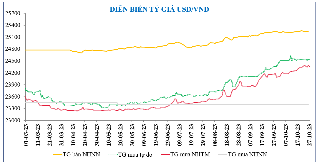 Diễn biến chứng khoán, tỷ giá, giá vàng tuần qua