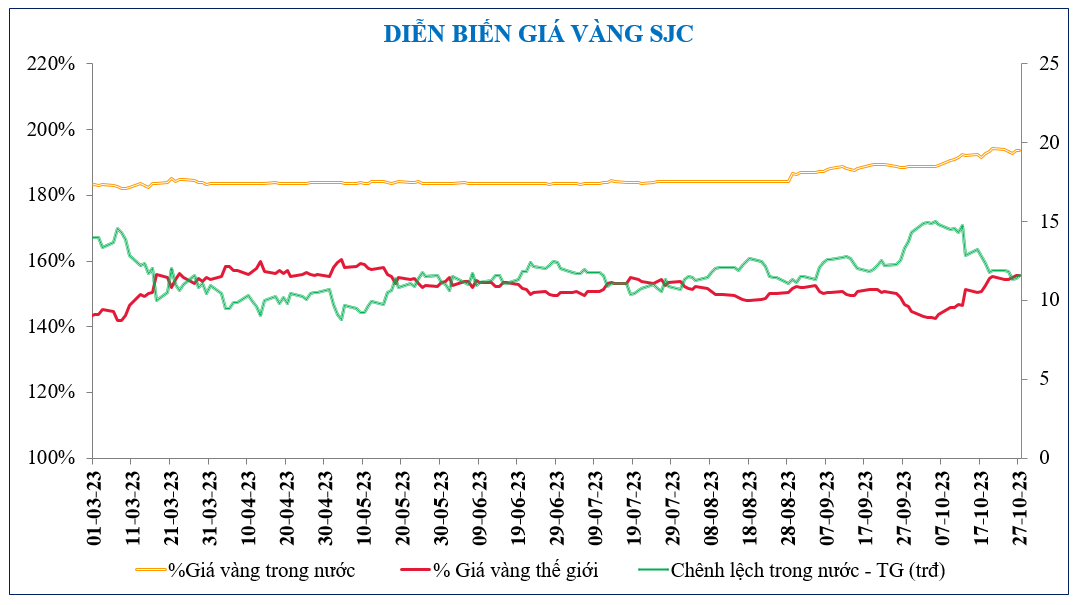 Diễn biến chứng khoán, tỷ giá, giá vàng tuần qua