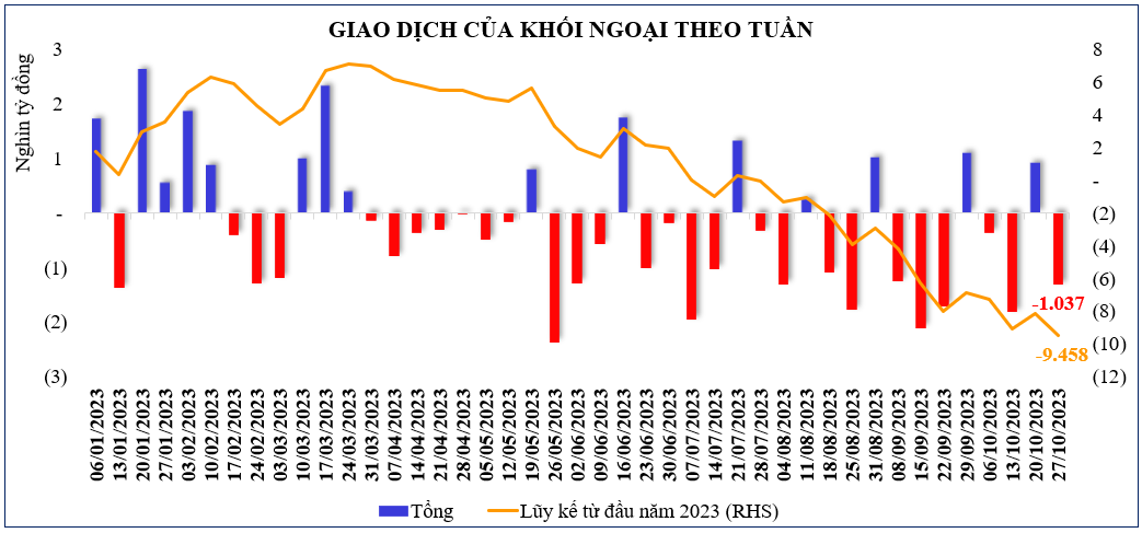 Thị trường chứng khoán: Một tuần giảm mạnh, thị trường chưa có tín hiệu nổi bật cho việc tạo đáy tích cực