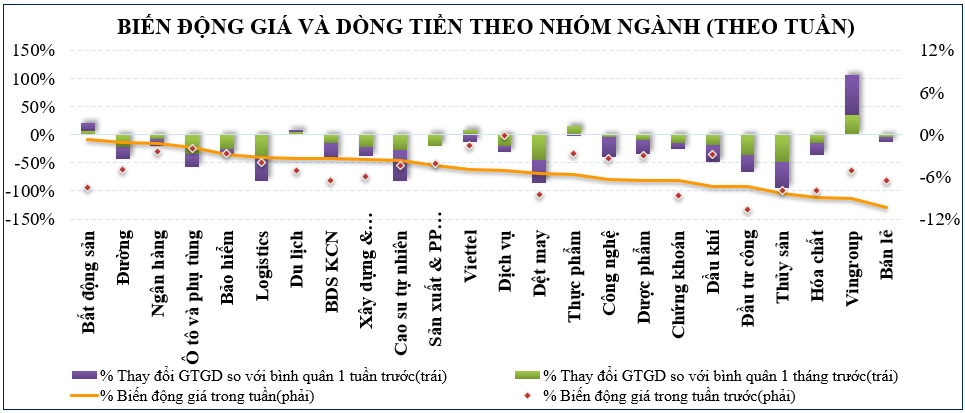 Thị trường chứng khoán: Một tuần giảm mạnh, thị trường chưa có tín hiệu nổi bật cho việc tạo đáy tích cực