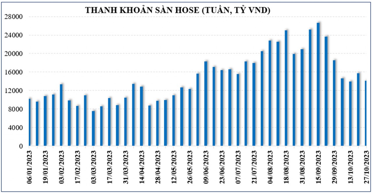 Thị trường chứng khoán: Một tuần giảm mạnh, thị trường chưa có tín hiệu nổi bật cho việc tạo đáy tích cực
