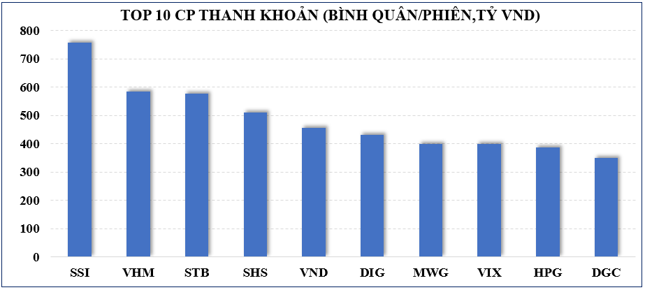 Thị trường chứng khoán: Một tuần giảm mạnh, thị trường chưa có tín hiệu nổi bật cho việc tạo đáy tích cực