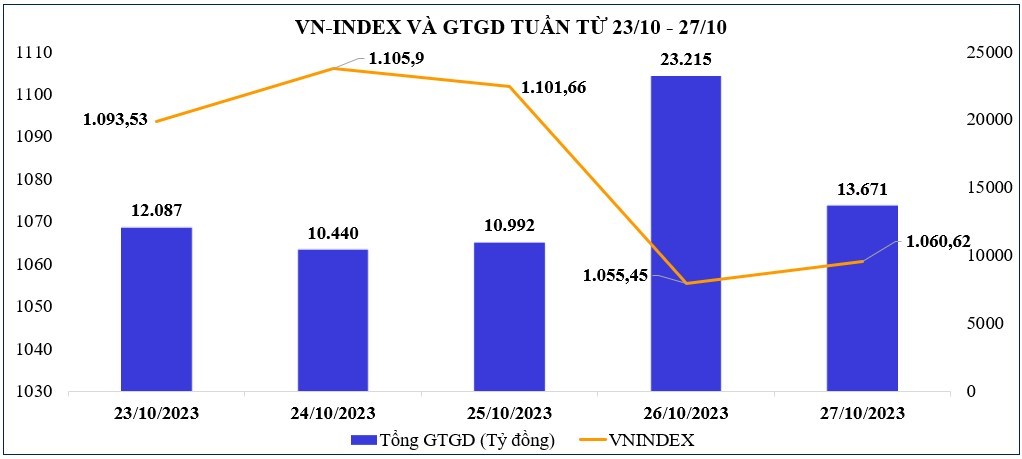 Thị trường chứng khoán: Một tuần giảm mạnh, thị trường chưa có tín hiệu nổi bật cho việc tạo đáy tích cực