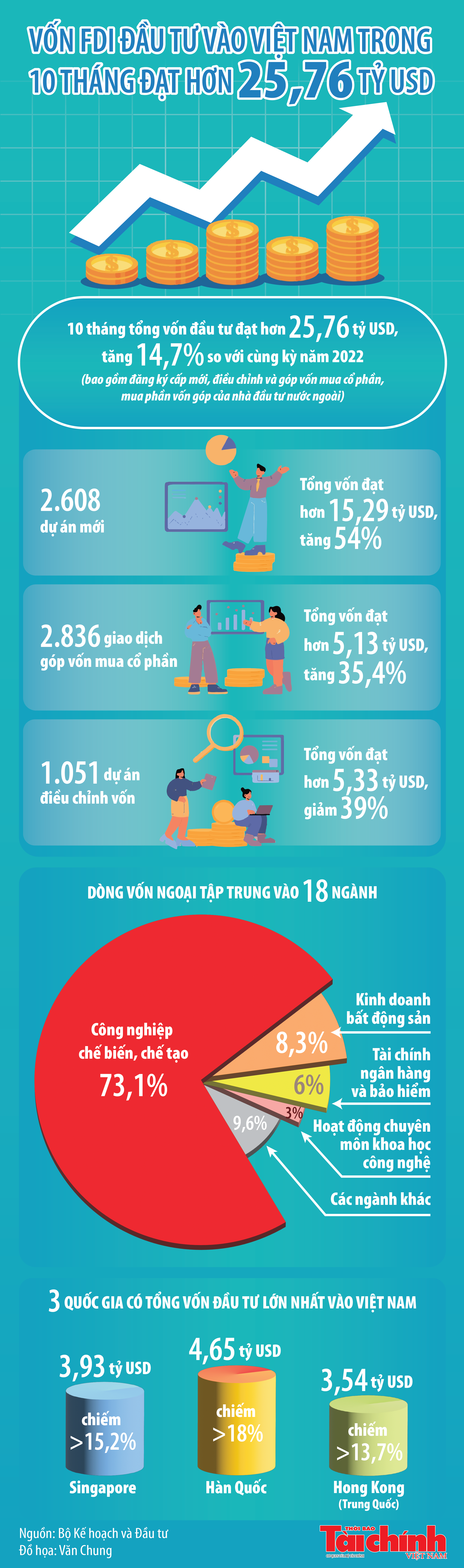 Tổng vốn FDI đăng ký vào Việt Nam trong 10 tháng đạt hơn 25,76 tỷ USD
