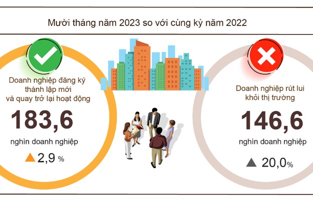 Vốn đăng ký bổ sung vào nền kinh tế giảm 31,4%