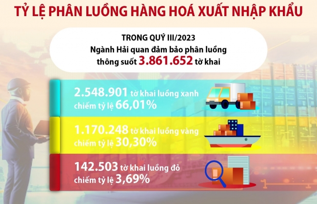 Tỷ lệ phân luồng hàng hóa xuất nhập khẩu của ngành Hải quan trong quý III/2023