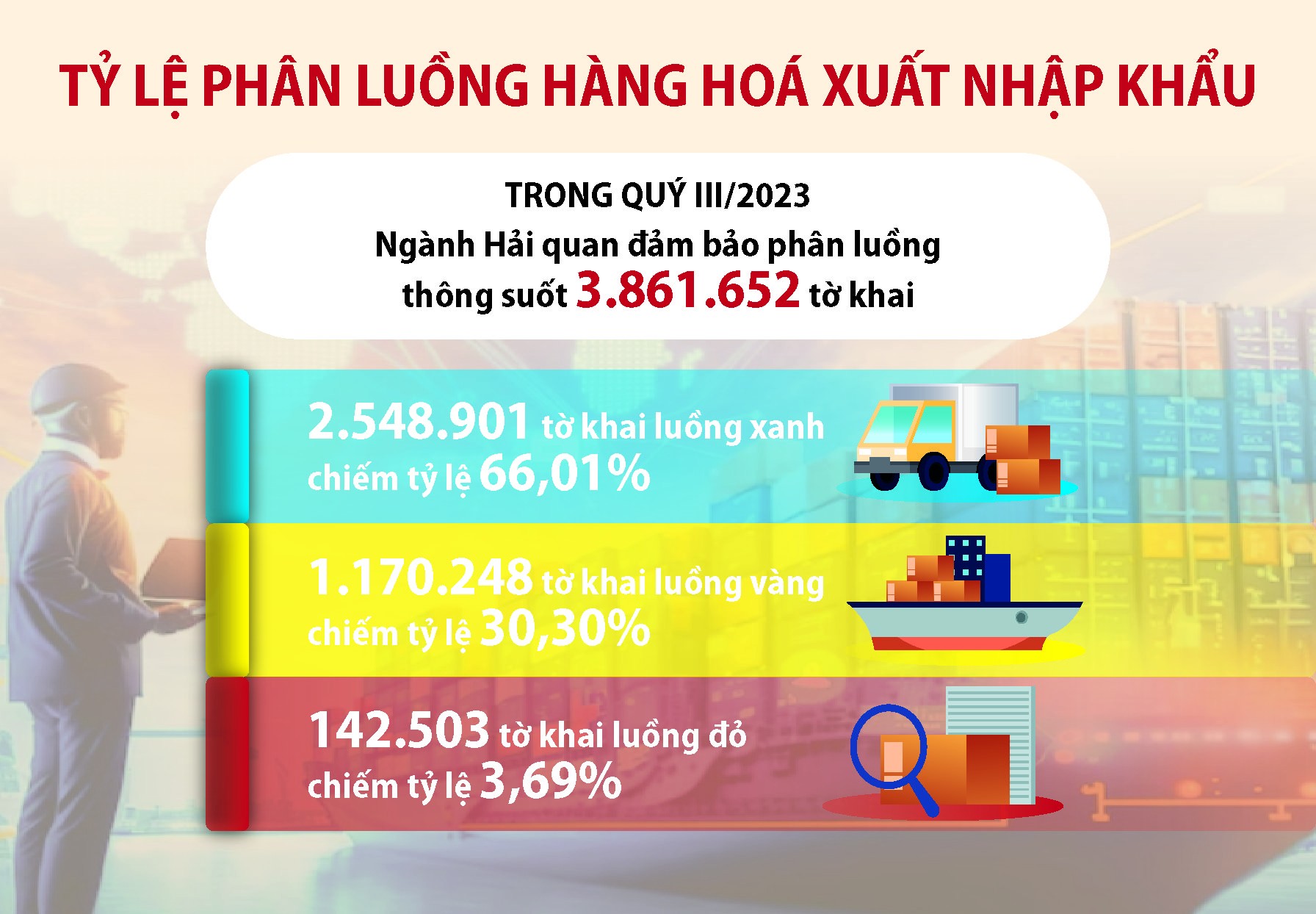 Tỷ lệ phân luồng hàng hóa xuất nhập khẩu của ngành Hải quan trong quý III/2023
