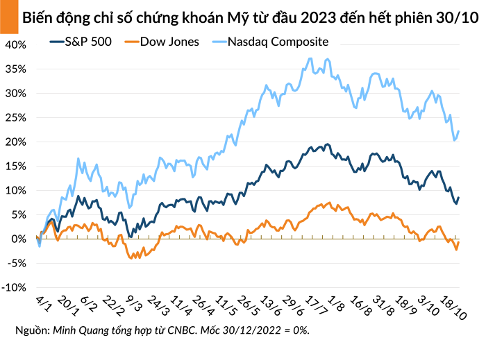 Chứng khoán Âu – Mỹ đồng loạt khởi sắc