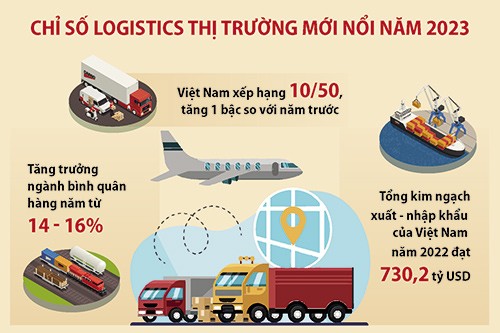 Chỉ số Logistics thị trường mới nổi năm 2023