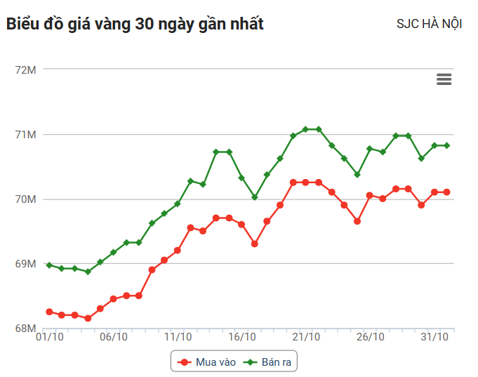 Giá vàng hôm nay (1/11): Thế giới bất ngờ giảm mạnh, trong nước ngược chiều tăng