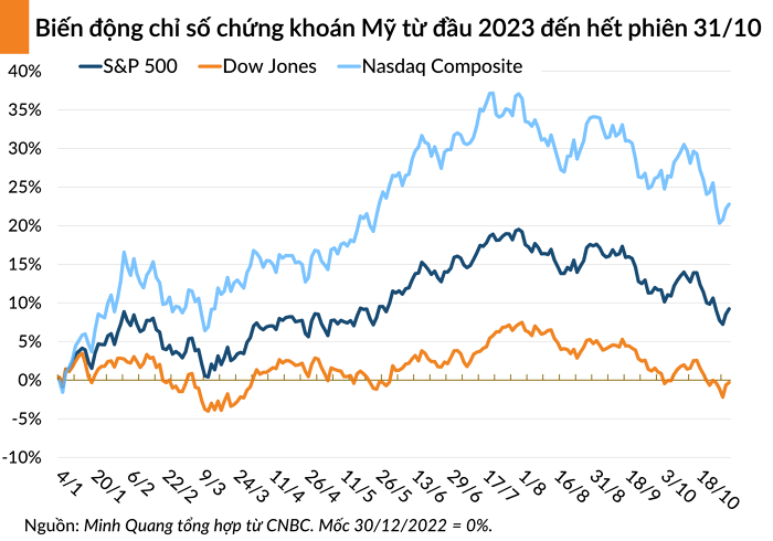 Chứng khoán Âu – Mỹ biến động trái chiều trước dữ liệu kinh tế và thông tin lãi suất